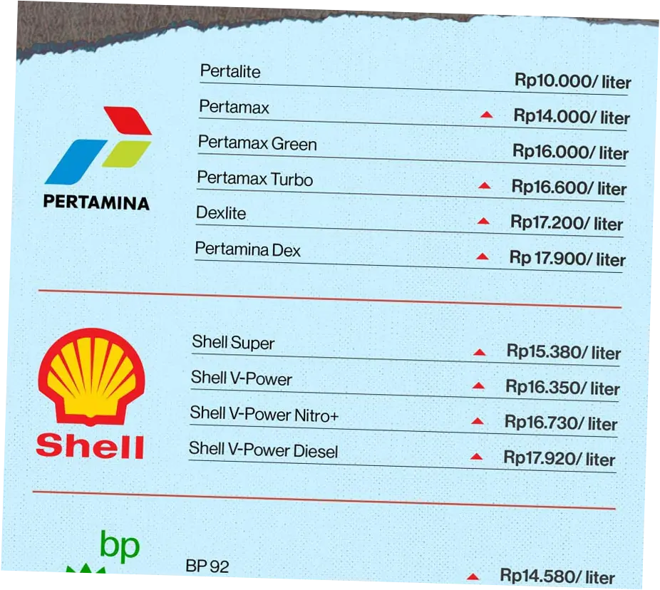 Harga BBM Pertamina Terbaru: Informasi Terkini dan Daftar Harga di SPBU Seluruh Indonesia
