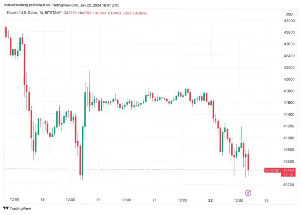 Harga Bitcoin Mengalami Fluktuasi, Apa yang Mempengaruhinya?