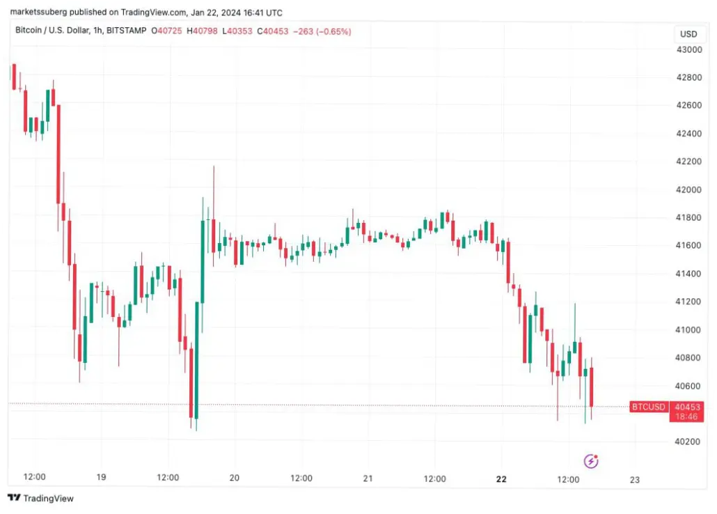 Harga Bitcoin Mengalami Fluktuasi, Apa yang Mempengaruhinya?