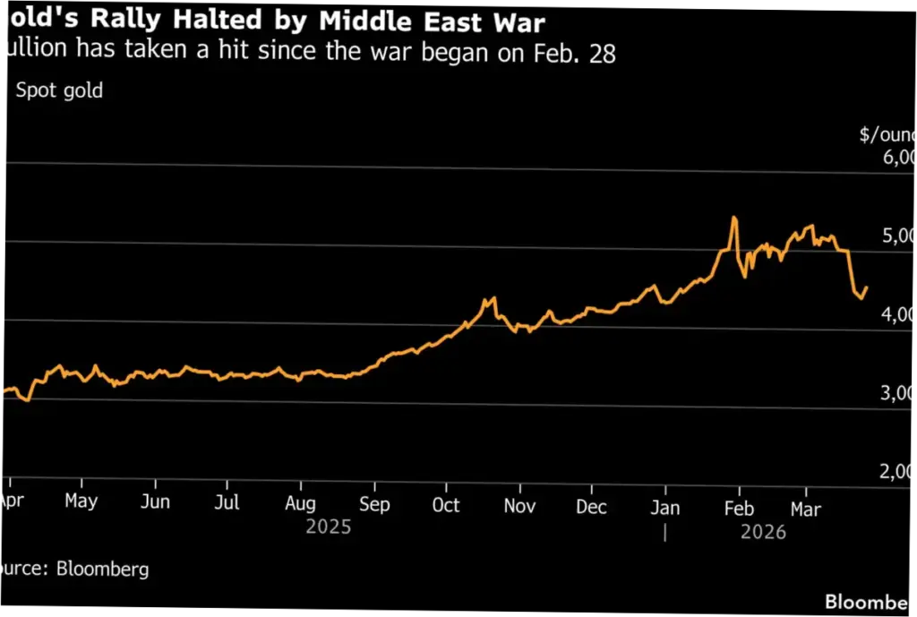 Harga Emas Dunia Turun Lagi: Apa yang Terjadi dan Bagaimana Mempengaruhi Investasi?