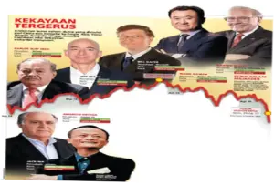 Harga Saham Anjlok, Kekayaan Miliarder Terus Menurun