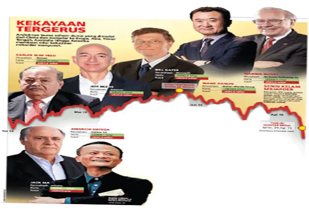 Harga Saham Anjlok, Kekayaan Miliarder Terus Menurun
