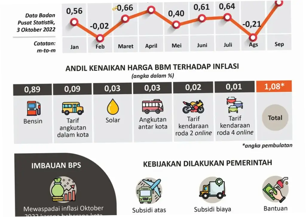 Kenaikan Harga BBM: Dampak dan Proyeksi Masa Depan
