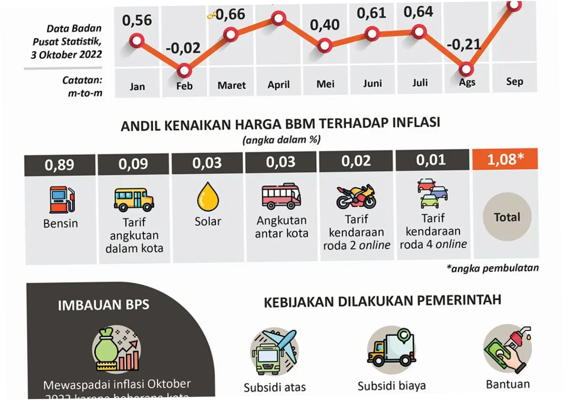 Kenaikan Harga BBM: Dampak dan Proyeksi Masa Depan