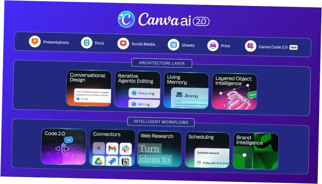 Canva AI 2.0: Revolusi Baru dalam Desain Grafis dengan Kecerdasan Buatan