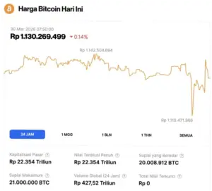 Harga Bitcoin Turun di Bawah $66K, Apa yang Terjadi?
