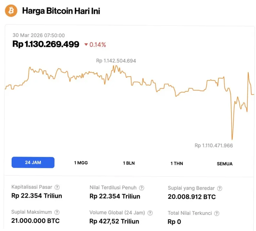 Harga Bitcoin Turun di Bawah $66K, Apa yang Terjadi?