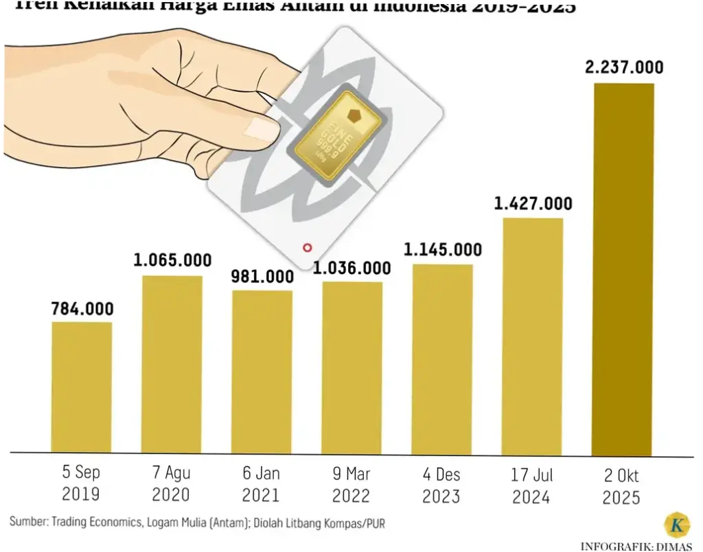 Harga Emas Antam Meningkat, Tren Investasi Logam Mulia di Indonesia