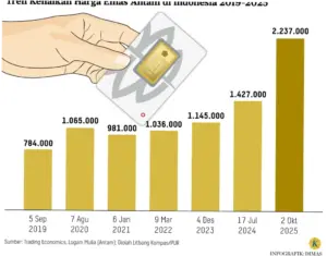 Harga Emas Antam Meningkat, Tren Investasi Logam Mulia di Indonesia