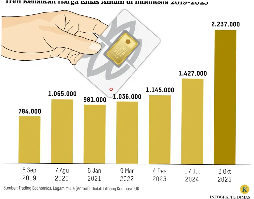 Harga Emas Antam Meningkat, Tren Investasi Logam Mulia di Indonesia