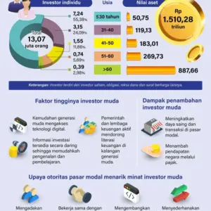 Investor Muda Dominasi Pasar Modal Indonesia Awal 2026, ADB & FTSE Russell Akui Ketahanan Ekonomi RI