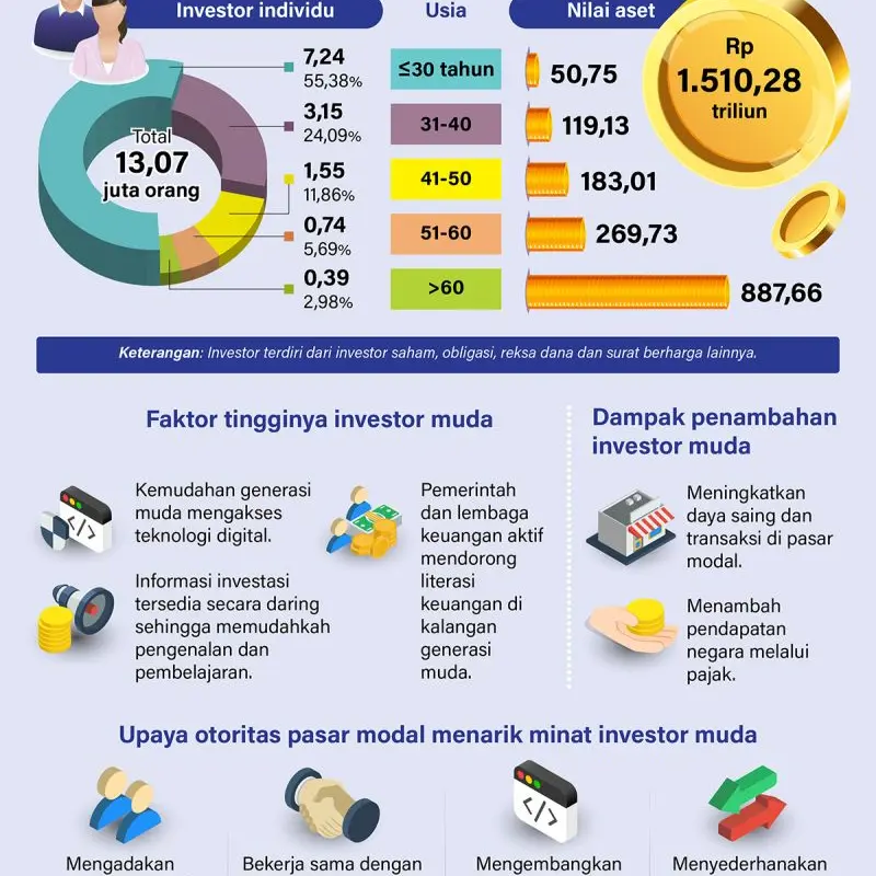 Investor Muda Dominasi Pasar Modal Indonesia Awal 2026, ADB & FTSE Russell Akui Ketahanan Ekonomi RI