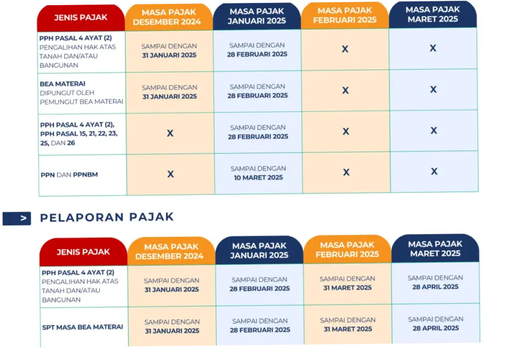 Pajak Tahunan: Relaksasi Pelaporan dan Capaian DJP