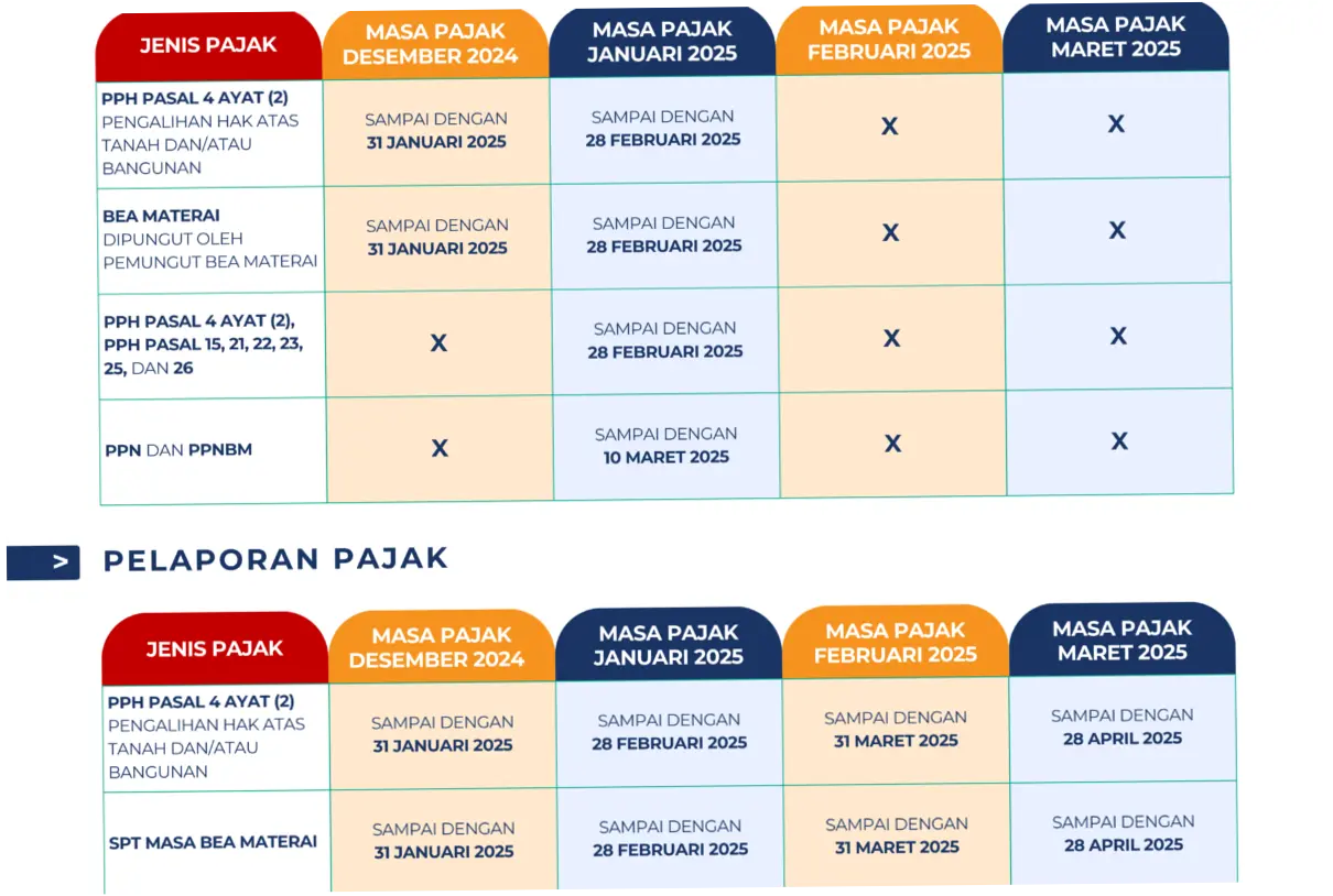 Pajak Tahunan: Relaksasi Pelaporan dan Capaian DJP
