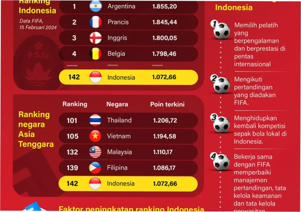 Peringkat FIFA Timnas Indonesia vs Bulgaria: Persiapan Menuju Final FIFA Series 2026
