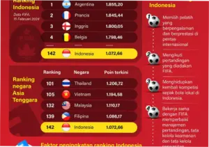 Peringkat FIFA Timnas Indonesia vs Bulgaria: Persiapan Menuju Final FIFA Series 2026