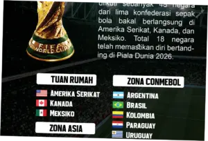 Piala Dunia 2026: Negara-Negara yang Lolos dan Persiapan Turnamen