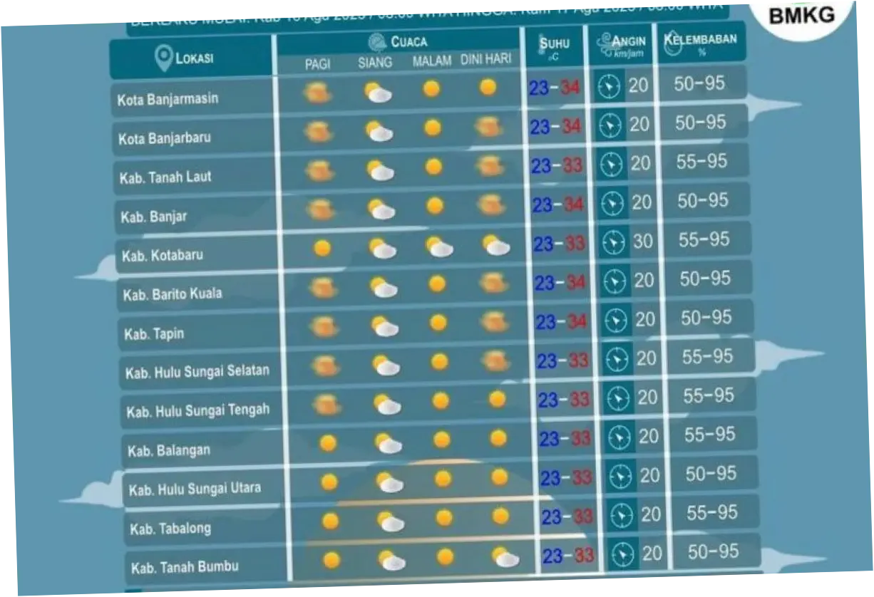 Prakiraan Cuaca Hari Ini: Berawan hingga Hujan Sedang, Waspada Petir dan Hujan Ringan di Berbagai Wilayah