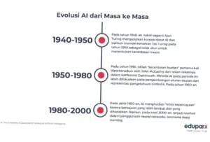 Revolusi Teknologi Artificial Intelligence: Masa Depan yang Cerah untuk Indonesia