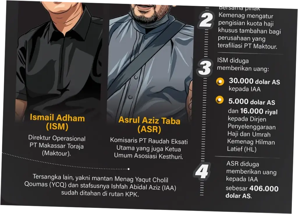 Tersangka Baru Kuota Haji Sudah di RI dan Dicekal