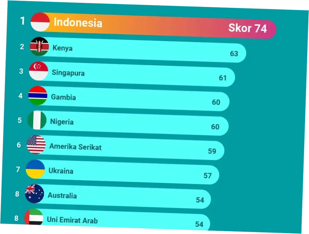 Ini Daftar Negara Paling Dermawan, Indonesia Urutan Berapa?