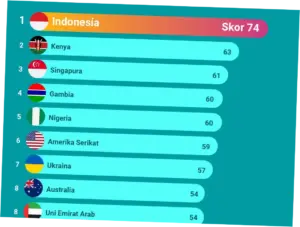 Ini Daftar Negara Paling Dermawan, Indonesia Urutan Berapa?