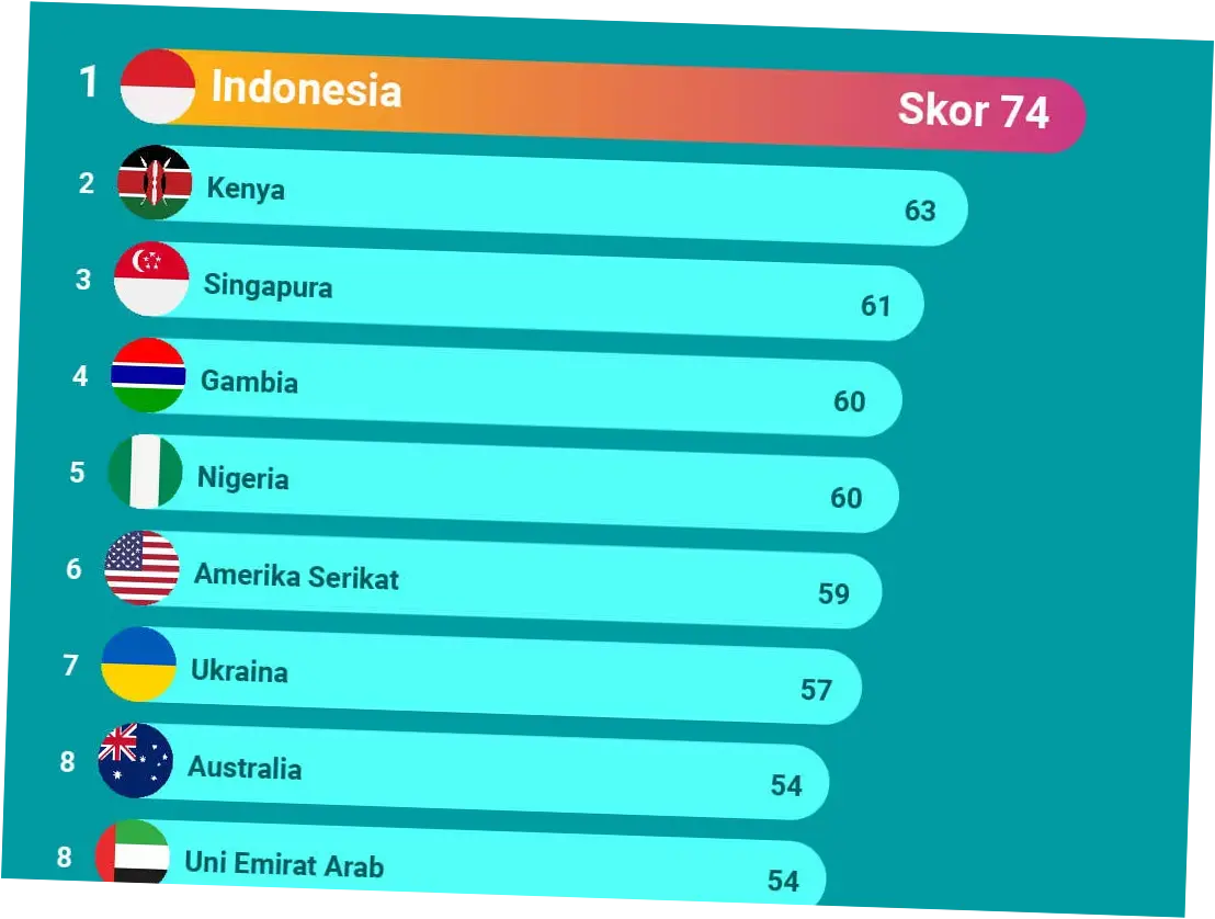 Ini Daftar Negara Paling Dermawan, Indonesia Urutan Berapa?