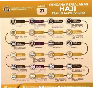 Puncak Haji 2026: Jadwal Wukuf Arafah hingga Hari Tasyrik