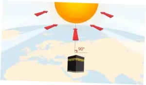 Simak Cara Ukur Arah Kiblat saat Matahari di Atas Ka'bah Sore Ini