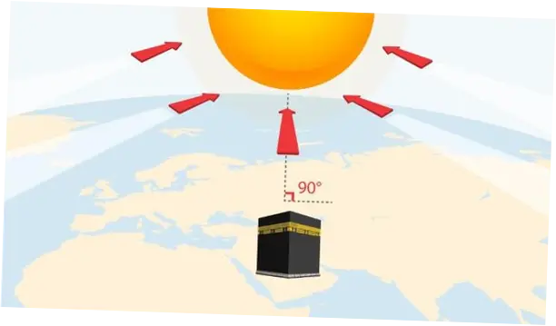 Simak Cara Ukur Arah Kiblat saat Matahari di Atas Ka'bah Sore Ini