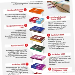 10 Perjalanan Sejarah Kurikulum di Indonesia dari Masa ke Masa