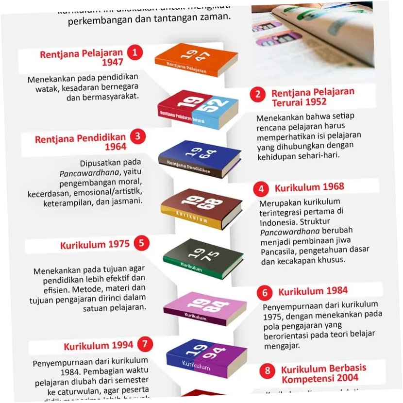 10 Perjalanan Sejarah Kurikulum di Indonesia dari Masa ke Masa
