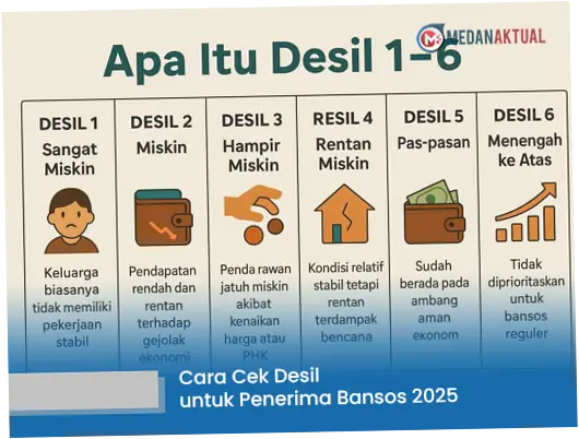 3 Cara Cek Desil Bansos, Bisa Online hingga ke Kelurahan