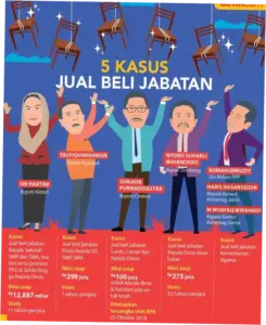 Kasus Jual Beli Jabatan ASN Pemkab Bogor Naik Penyidikan