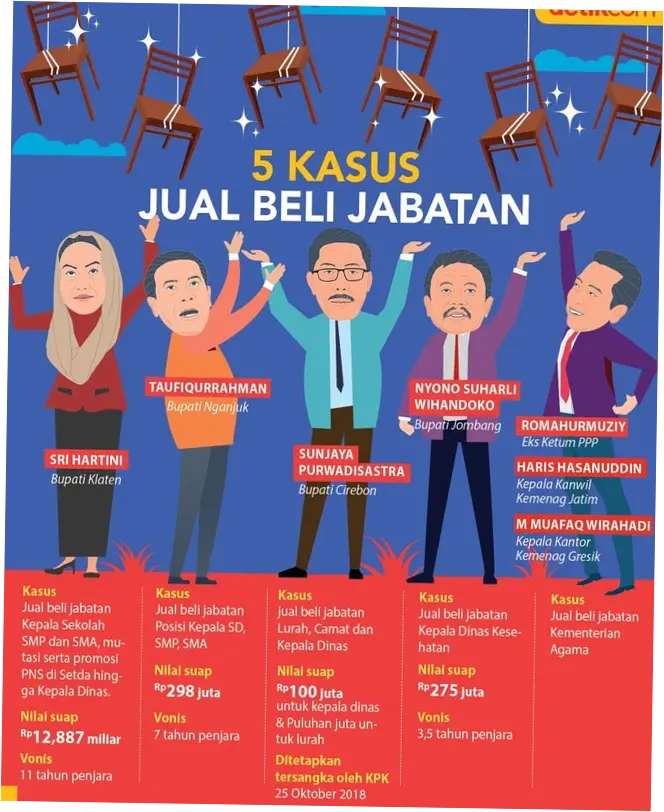 Kasus Jual Beli Jabatan ASN Pemkab Bogor Naik Penyidikan