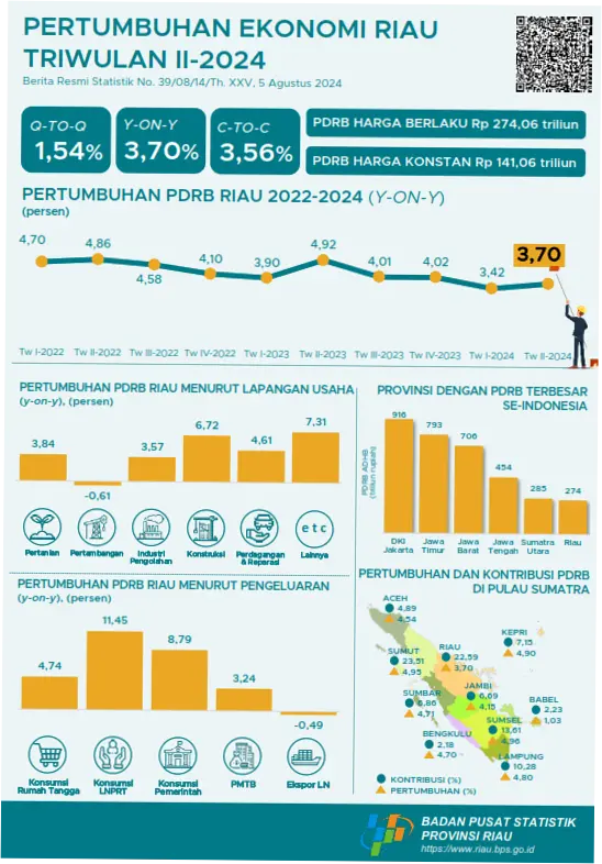 Pertumbuhan Ekonomi Pekanbaru Capai 8%, Walkot: Kerja Keras Seluruh Elemen