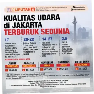Kualitas Udara Jakarta Terburuk di Dunia Pagi Ini