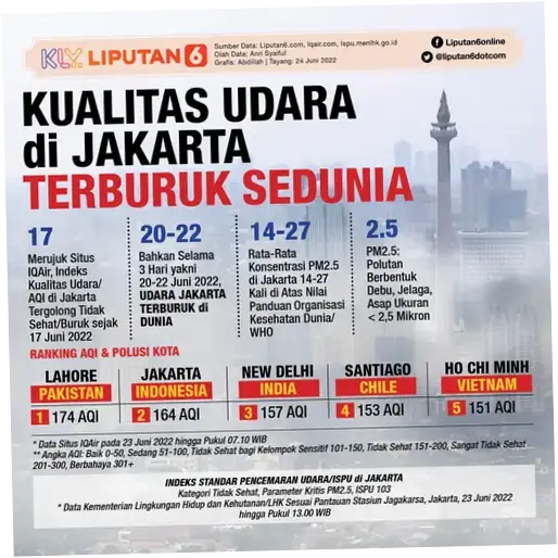 Kualitas Udara Jakarta Terburuk di Dunia Pagi Ini