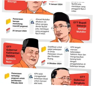 Operasi Tangkap Tangan KPK di Sukoharjo: Bupati Etik Suryani dan 4 Orang Lain Terjaring